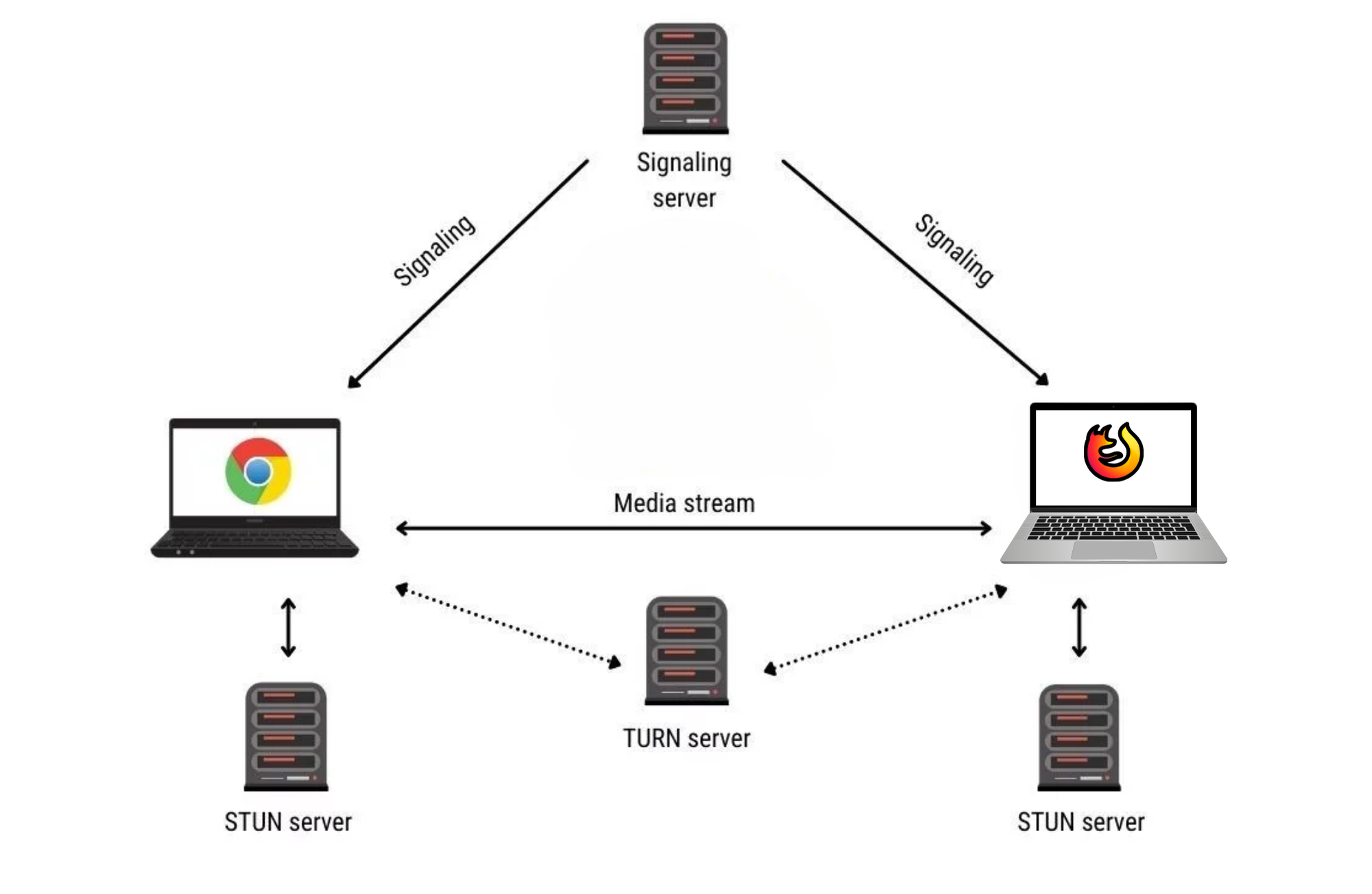 WebRTC enabling real-time communication between web browsers and mobile apps